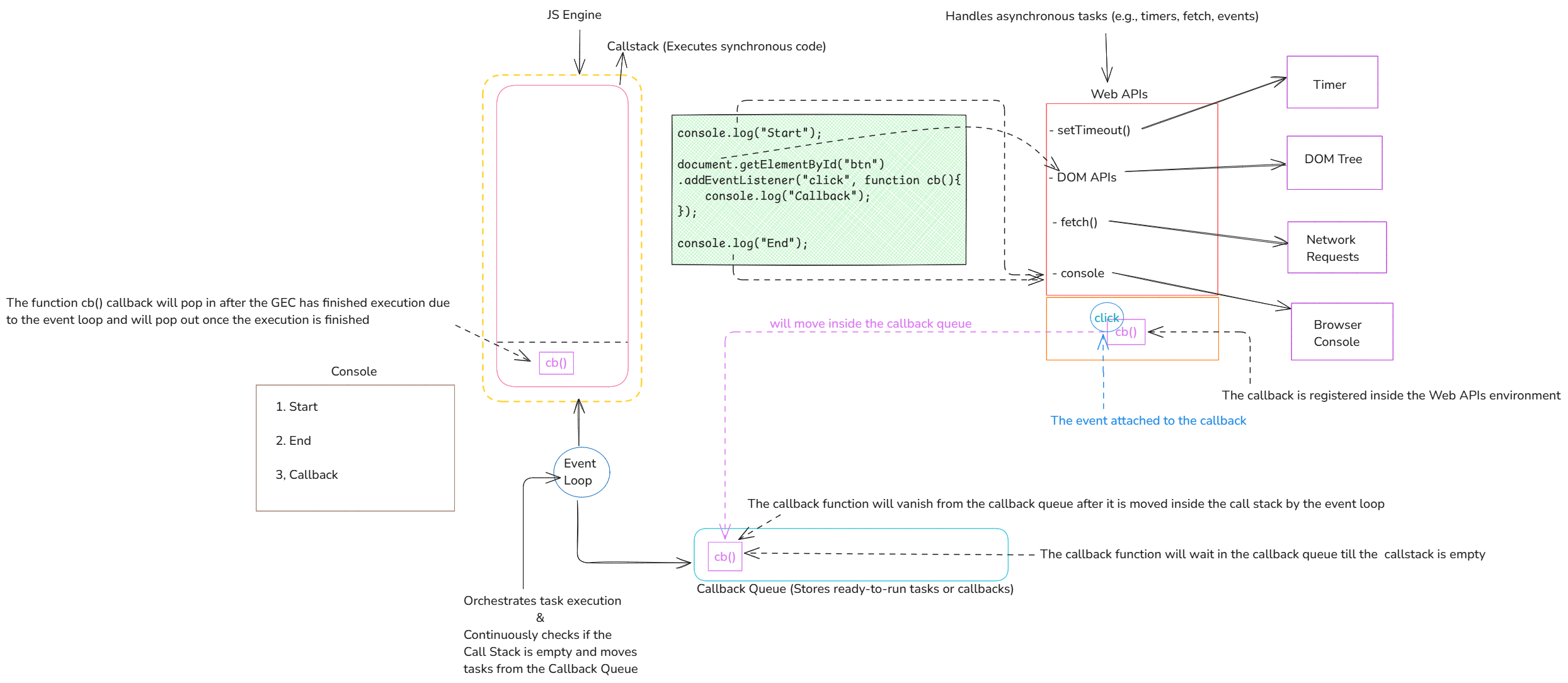 A click makes the registered callback ready; it waits for the event loop to move it from the task queue to the call stack.