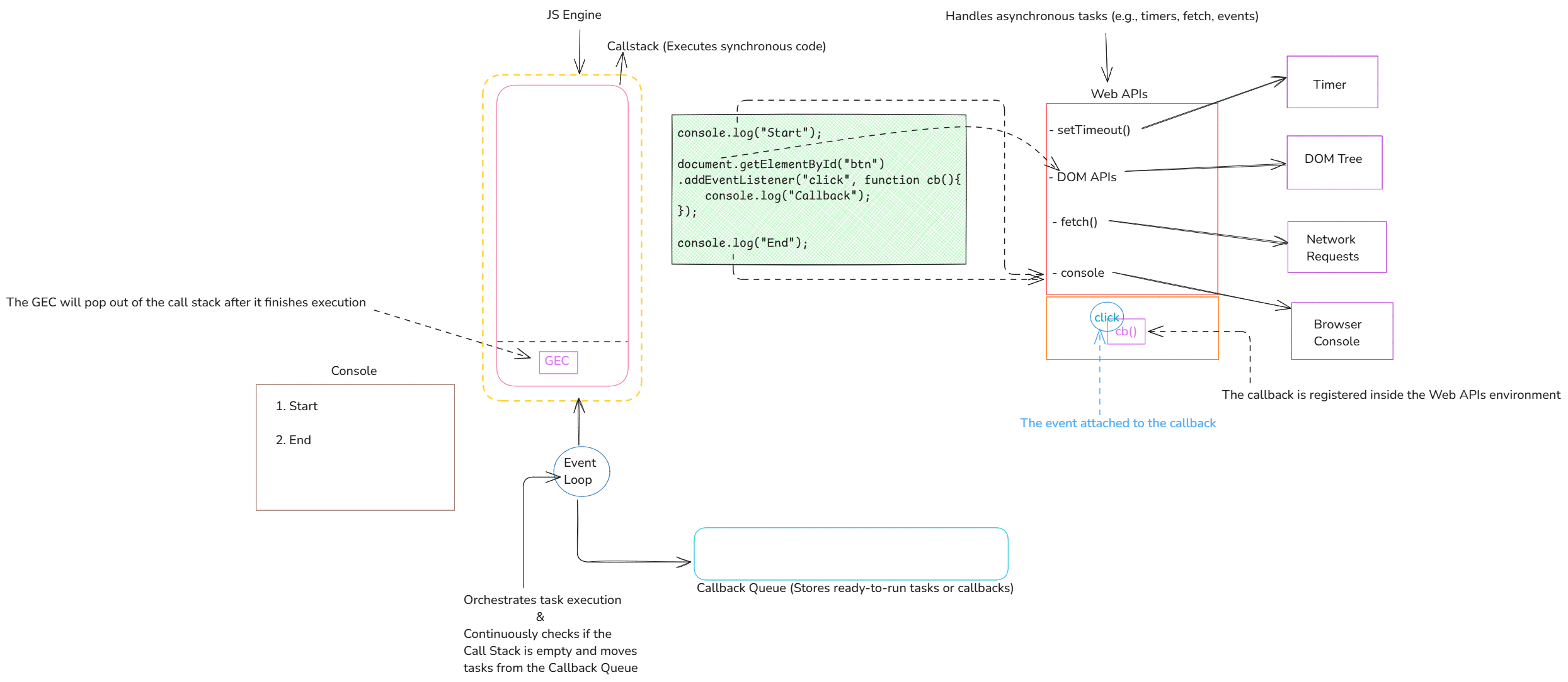 The browser registers a click callback through DOM APIs while the initial script finishes and logs Start and End.