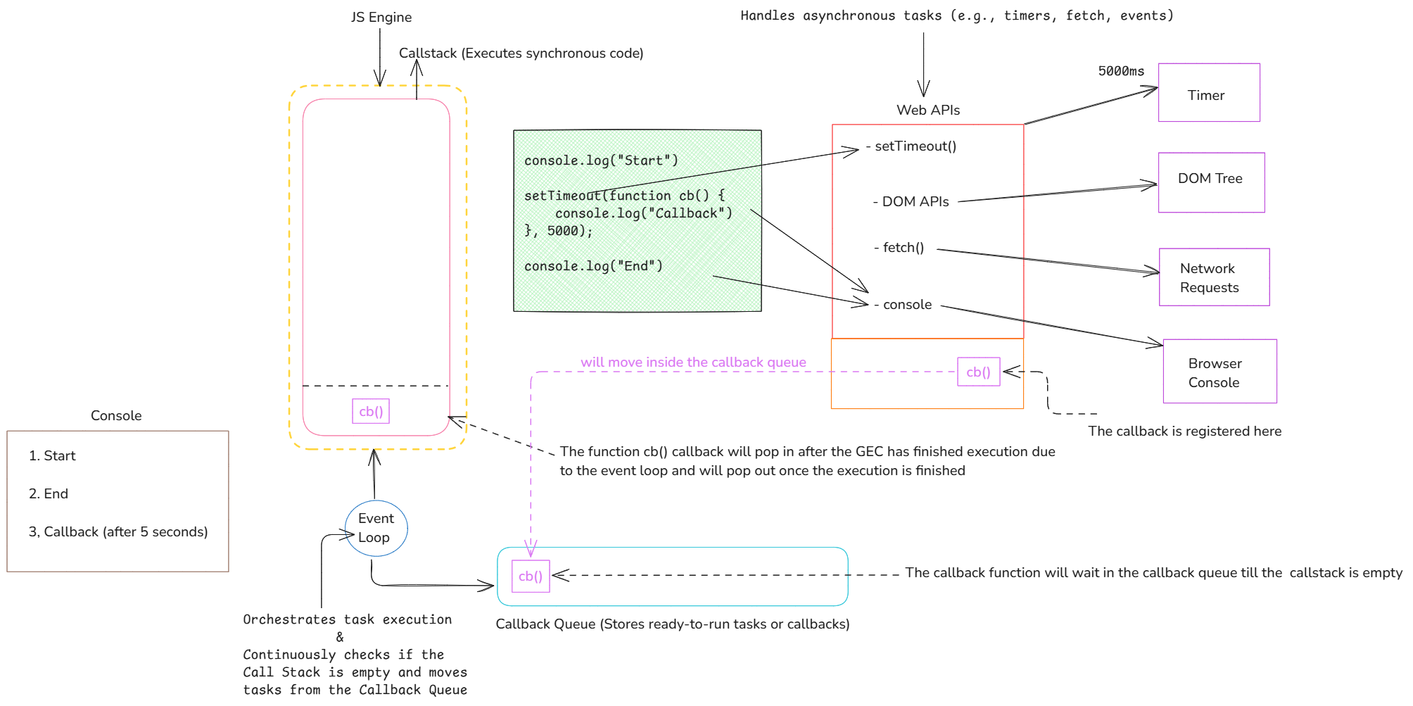 Once the timer becomes eligible, its callback waits in the task queue until the event loop can give the empty call stack another task.