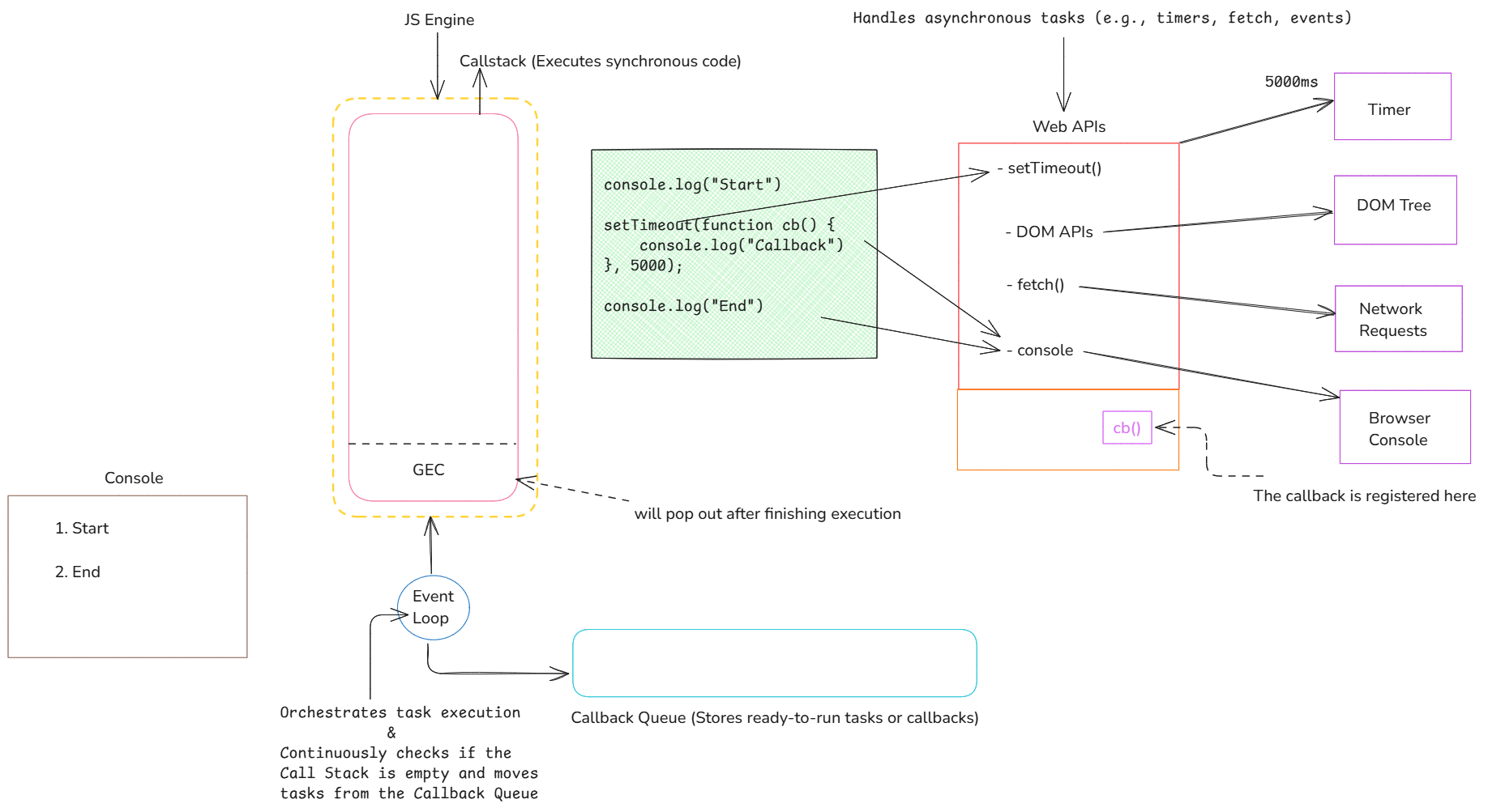 The initial script registers a timer with the browser, while the call stack completes the synchronous Start and End logs.