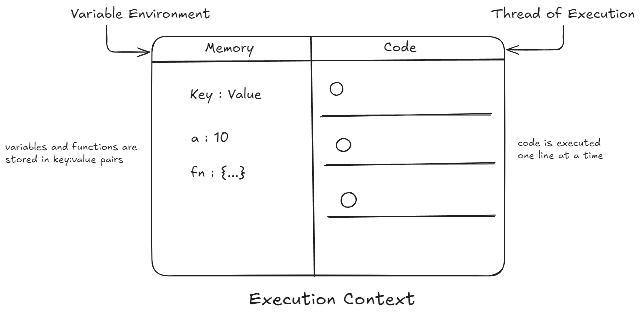 An execution context split into a memory component for variables and functions, and a code component that evaluates statements one at a time.